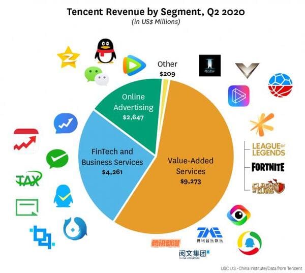 ธุรกิจในเครือของ Tencent