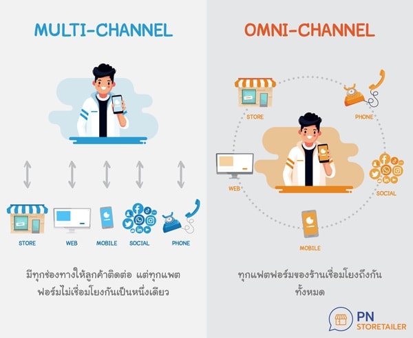 ความแตกต่างระหว่าง Omni-Channel กับ Multi-Channel